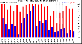 Milwaukee Weather Outdoor Humidity<br>Daily High/Low