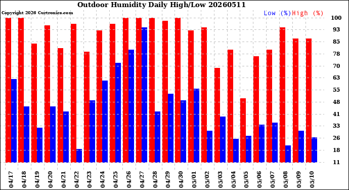 Milwaukee Weather Outdoor Humidity<br>Daily High/Low