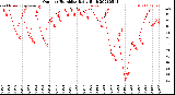 Milwaukee Weather Outdoor Humidity<br>Daily High