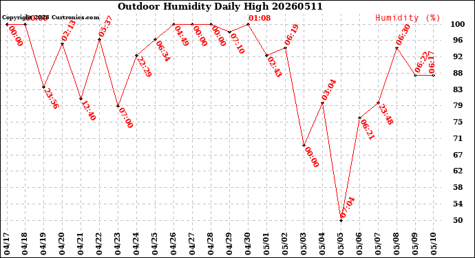Milwaukee Weather Outdoor Humidity<br>Daily High