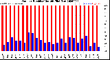 Milwaukee Weather Outdoor Humidity<br>Monthly High/Low