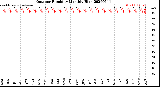 Milwaukee Weather Outdoor Humidity<br>Monthly High