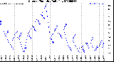 Milwaukee Weather Outdoor Humidity<br>Daily Low