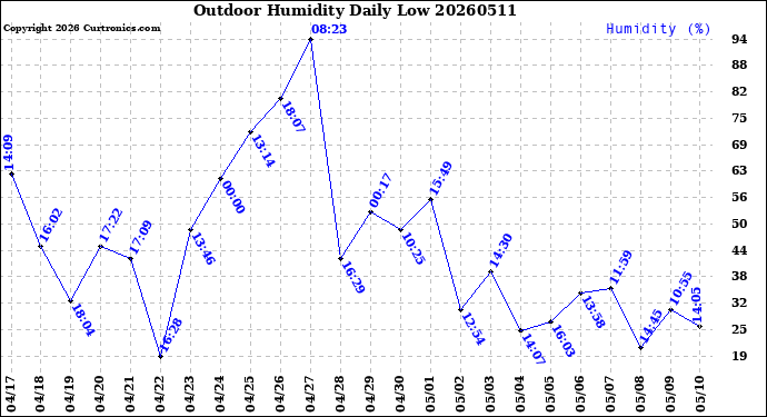 Milwaukee Weather Outdoor Humidity<br>Daily Low