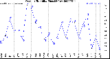 Milwaukee Weather Outdoor Humidity<br>Monthly Low