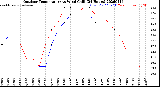 Milwaukee Weather Outdoor Temperature<br>vs Wind Chill<br>(24 Hours)