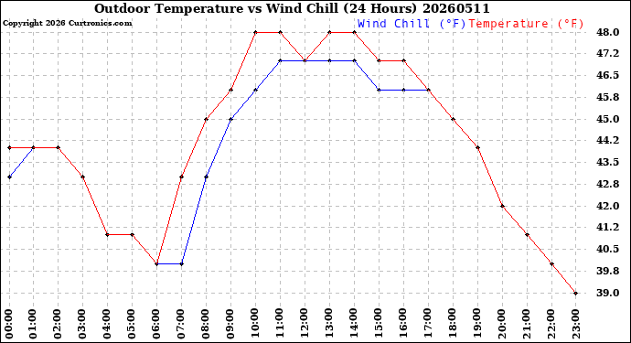Milwaukee Weather Outdoor Temperature<br>vs Wind Chill<br>(24 Hours)
