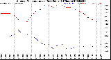 Milwaukee Weather Outdoor Temperature<br>vs Dew Point<br>(24 Hours)