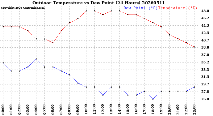 Milwaukee Weather Outdoor Temperature<br>vs Dew Point<br>(24 Hours)
