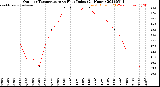 Milwaukee Weather Outdoor Temperature<br>vs Heat Index<br>(24 Hours)