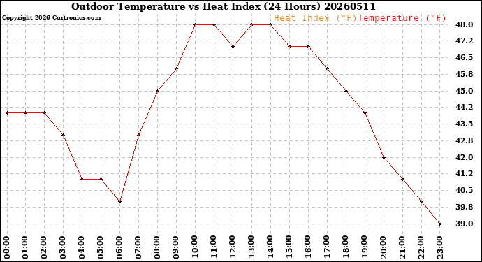 Milwaukee Weather Outdoor Temperature<br>vs Heat Index<br>(24 Hours)