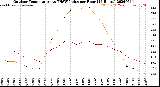 Milwaukee Weather Outdoor Temperature<br>vs THSW Index<br>per Hour<br>(24 Hours)