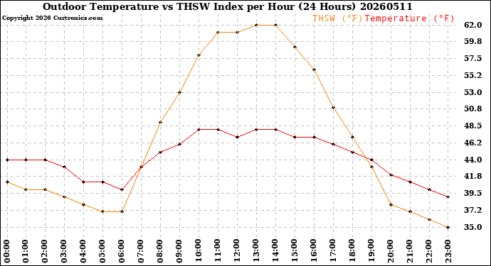 Milwaukee Weather Outdoor Temperature<br>vs THSW Index<br>per Hour<br>(24 Hours)