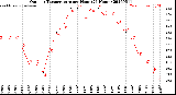Milwaukee Weather Outdoor Temperature<br>per Hour<br>(24 Hours)
