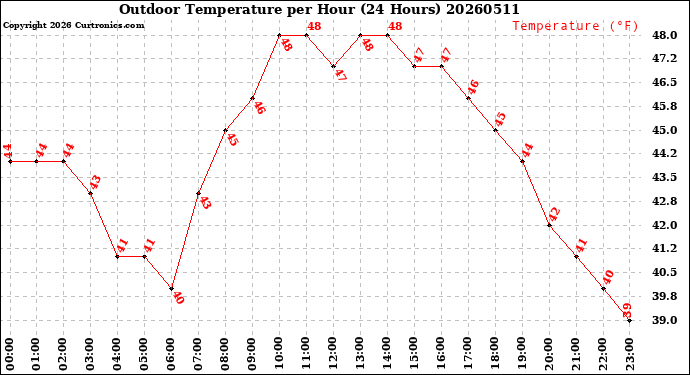 Milwaukee Weather Outdoor Temperature<br>per Hour<br>(24 Hours)