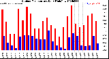 Milwaukee Weather Outdoor Temperature<br>Daily High/Low