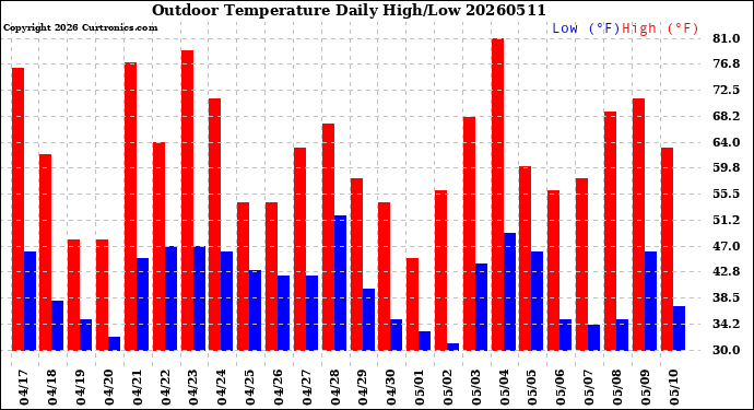 Milwaukee Weather Outdoor Temperature<br>Daily High/Low