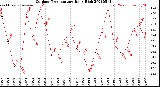 Milwaukee Weather Outdoor Temperature<br>Daily High