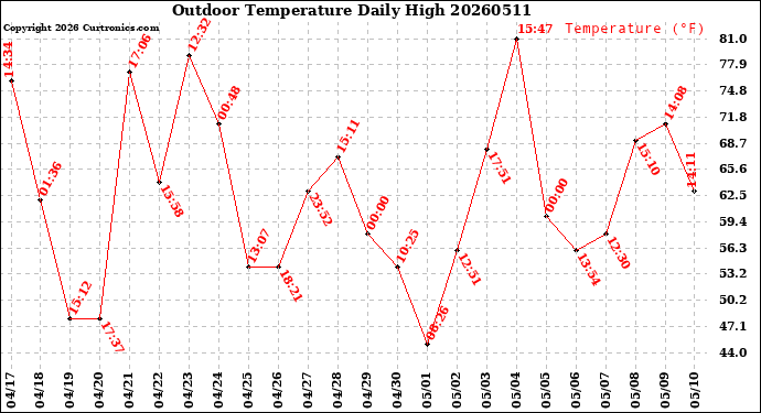 Milwaukee Weather Outdoor Temperature<br>Daily High