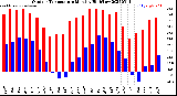 Milwaukee Weather Outdoor Temperature<br>Monthly High/Low