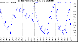 Milwaukee Weather Outdoor Temperature<br>Daily Low