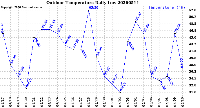 Milwaukee Weather Outdoor Temperature<br>Daily Low