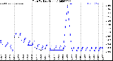 Milwaukee Weather Rain<br>By Day<br>(Inches)