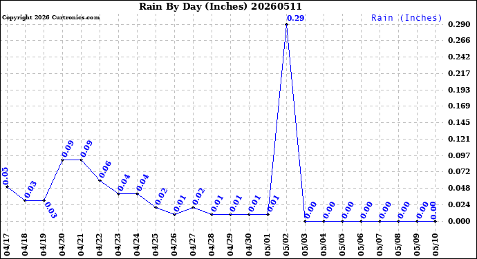 Milwaukee Weather Rain<br>By Day<br>(Inches)