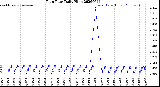 Milwaukee Weather Rain Rate<br>Daily High