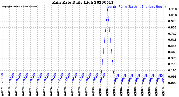 Milwaukee Weather Rain Rate<br>Daily High