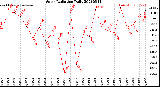 Milwaukee Weather Solar Radiation<br>Daily