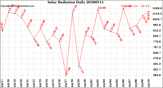 Milwaukee Weather Solar Radiation<br>Daily