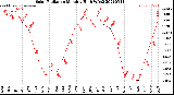 Milwaukee Weather Solar Radiation<br>Monthly High W/m2