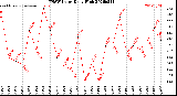 Milwaukee Weather THSW Index<br>Daily High