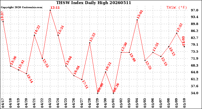 Milwaukee Weather THSW Index<br>Daily High