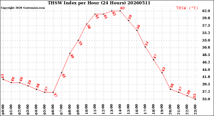 Milwaukee Weather THSW Index<br>per Hour<br>(24 Hours)