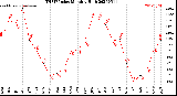 Milwaukee Weather THSW Index<br>Monthly High