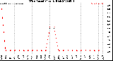 Milwaukee Weather Wind Speed<br>Monthly High