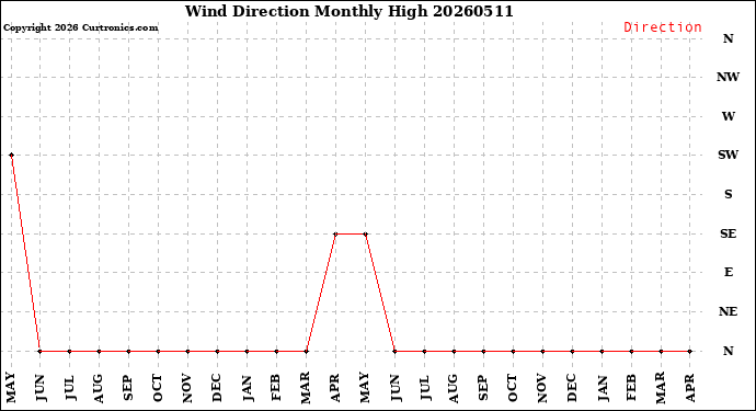 Milwaukee Weather Wind Direction<br>Monthly High