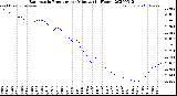 Milwaukee Weather Barometric Pressure<br>per Minute<br>(24 Hours)