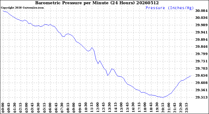 Milwaukee Weather Barometric Pressure<br>per Minute<br>(24 Hours)