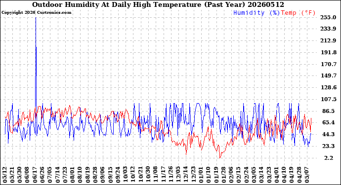 Milwaukee Weather Outdoor Humidity<br>At Daily High<br>Temperature<br>(Past Year)