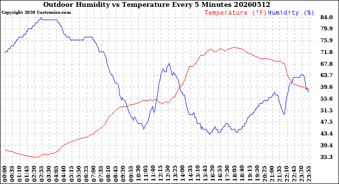 Milwaukee Weather Outdoor Humidity<br>vs Temperature<br>Every 5 Minutes