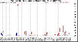 Milwaukee Weather Outdoor Rain<br>Daily Amount<br>(Past/Previous Year)