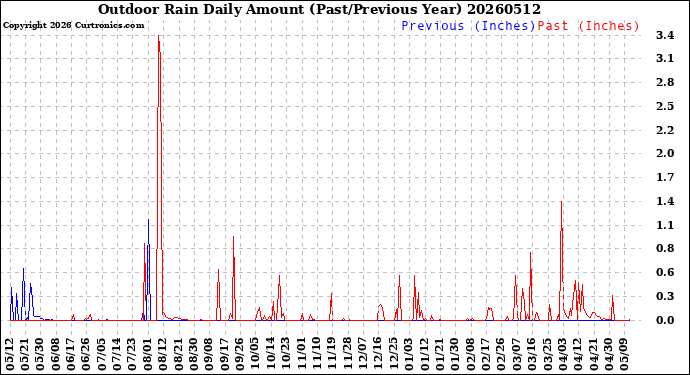 Milwaukee Weather Outdoor Rain<br>Daily Amount<br>(Past/Previous Year)