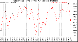 Milwaukee Weather Solar Radiation<br>Avg per Day W/m2/minute