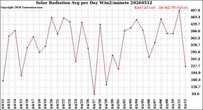 Milwaukee Weather Solar Radiation<br>Avg per Day W/m2/minute