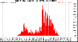 Milwaukee Weather Solar Radiation<br>per Minute<br>(24 Hours)