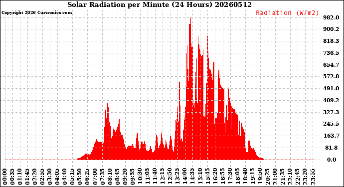 Milwaukee Weather Solar Radiation<br>per Minute<br>(24 Hours)