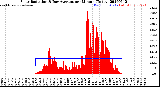 Milwaukee Weather Solar Radiation<br>& Day Average<br>per Minute<br>(Today)